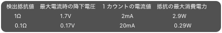 検出抵抗値　最大電流時の降下電圧　１カウントの電流値　抵抗の最大消費電力　　　1Ω　　　　　　　1.7V　　　　　　　　　2mA　　　　　　　2.9W　　0.1Ω　　　　　　0.17V　　　　　　　　20mA　　　　　　　0.29W　　0.01Ω　　　　　 0.017V　　　　　　　200mA　　　　　　　0.03W