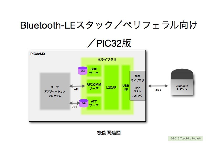 Bluetoothスタック／ペリフェラル向け／PIC32版