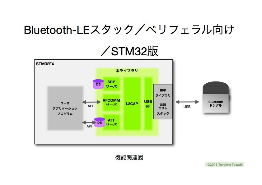 Bluetoothスタック／ペリフェラル向け／STM32版