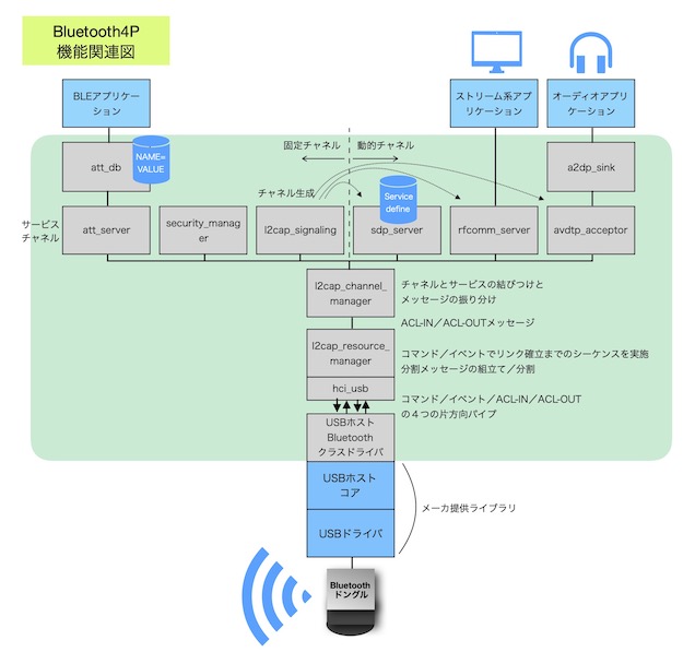 Bluetoothスタック／ペリフェラル向け／設計内部情報