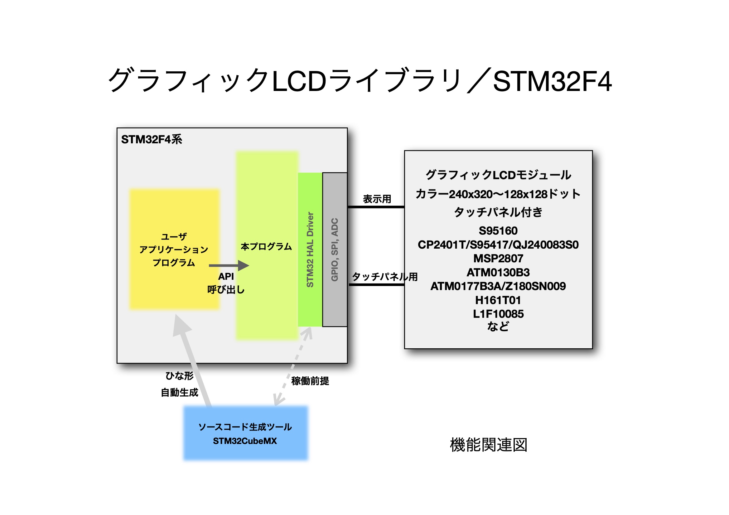 グラフィックLCDライブラリ／STM32F4用