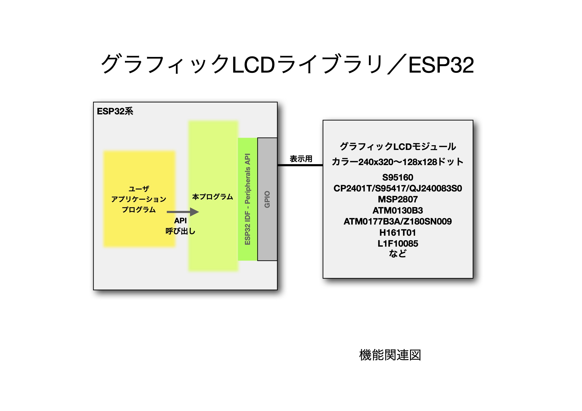 グラフィックLCDライブラリ／ESP32用